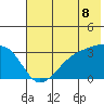 Adak Bight tide chart for Sunday, June 8, 2025