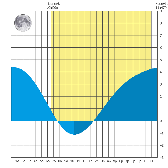 Adak Bight tide chart for Thursday, July 10, 2025