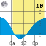 Adak Bight tide chart for Thursday, July 10, 2025