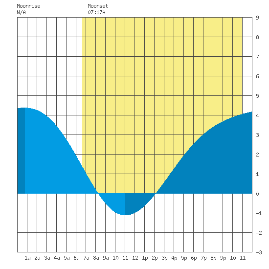 Adak Bight tide chart for Friday, July 11, 2025