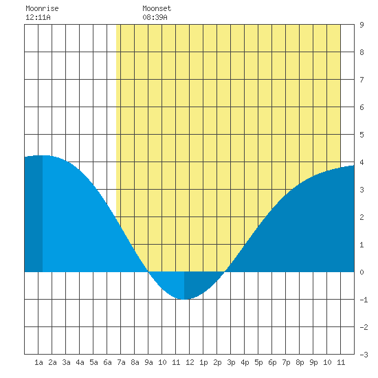 Adak Bight tide chart for Saturday, July 12, 2025