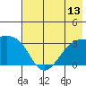 Adak Bight tide chart for Sunday, July 13, 2025