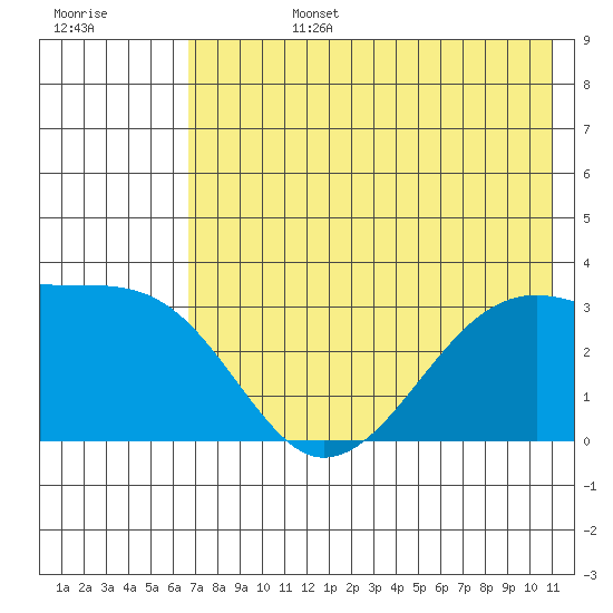 Adak Bight tide chart for Monday, July 14, 2025