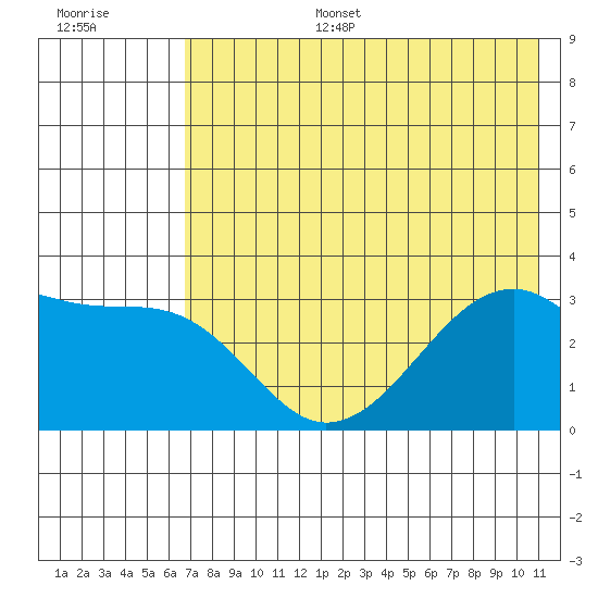 Adak Bight tide chart for Tuesday, July 15, 2025