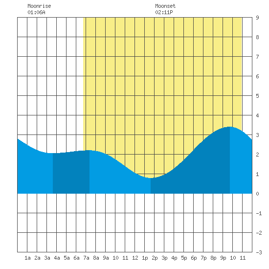 Adak Bight tide chart for Wednesday, July 16, 2025