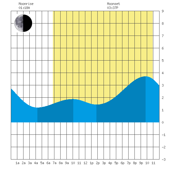Adak Bight tide chart for Thursday, July 17, 2025