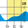 Adak Bight tide chart for Friday, July 18, 2025