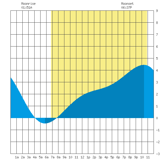 Adak Bight tide chart for Saturday, July 19, 2025