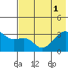 Adak Bight tide chart for Tuesday, July 1, 2025