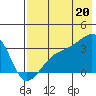 Adak Bight tide chart for Sunday, July 20, 2025