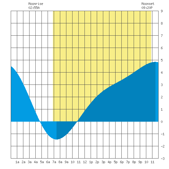 Adak Bight tide chart for Monday, July 21, 2025