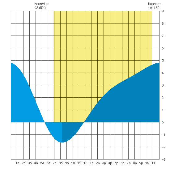 Adak Bight tide chart for Tuesday, July 22, 2025