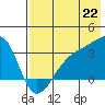 Adak Bight tide chart for Tuesday, July 22, 2025