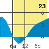Adak Bight tide chart for Wednesday, July 23, 2025