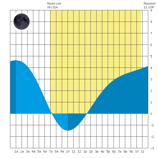 Adak Bight tide chart for Thursday, July 24, 2025