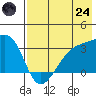 Adak Bight tide chart for Thursday, July 24, 2025