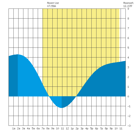 Adak Bight tide chart for Friday, July 25, 2025