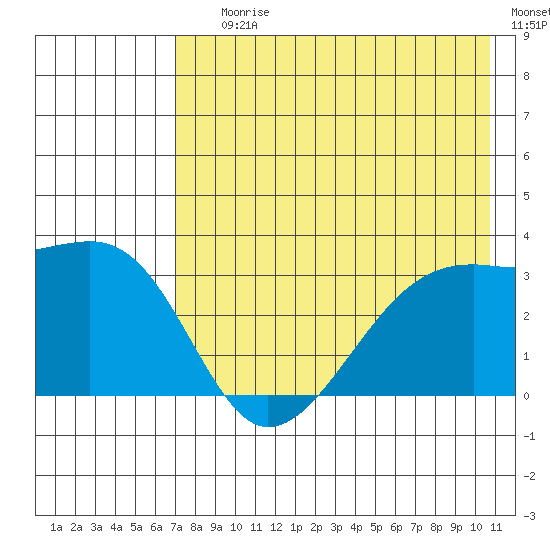 Adak Bight tide chart for Saturday, July 26, 2025
