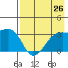 Adak Bight tide chart for Saturday, July 26, 2025
