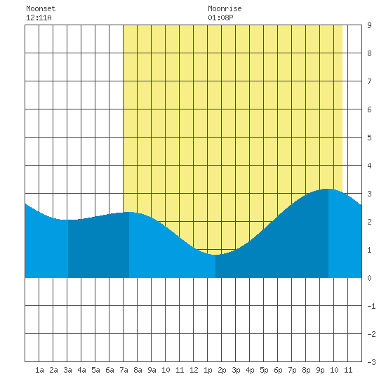 Adak Bight tide chart for Tuesday, July 29, 2025