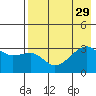 Adak Bight tide chart for Tuesday, July 29, 2025
