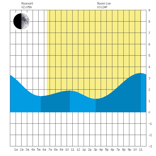 Adak Bight tide chart for Wednesday, July 2, 2025