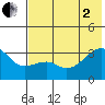 Adak Bight tide chart for Wednesday, July 2, 2025