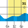 Adak Bight tide chart for Thursday, July 31, 2025