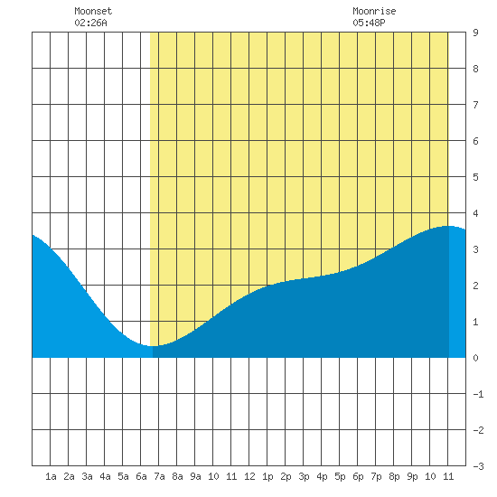 Adak Bight tide chart for Friday, July 4, 2025