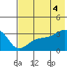 Adak Bight tide chart for Friday, July 4, 2025
