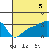 Adak Bight tide chart for Saturday, July 5, 2025