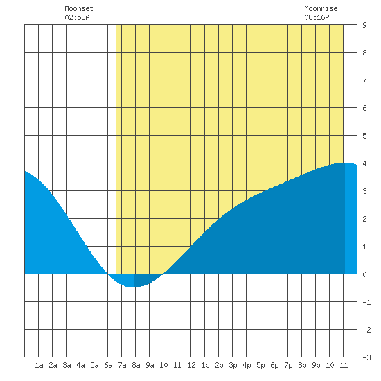 Adak Bight tide chart for Sunday, July 6, 2025