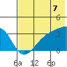 Adak Bight tide chart for Monday, July 7, 2025