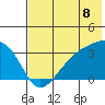 Adak Bight tide chart for Tuesday, July 8, 2025