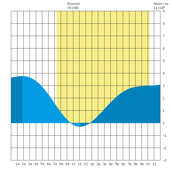 Adak Bight tide chart for Sunday, August 10, 2025