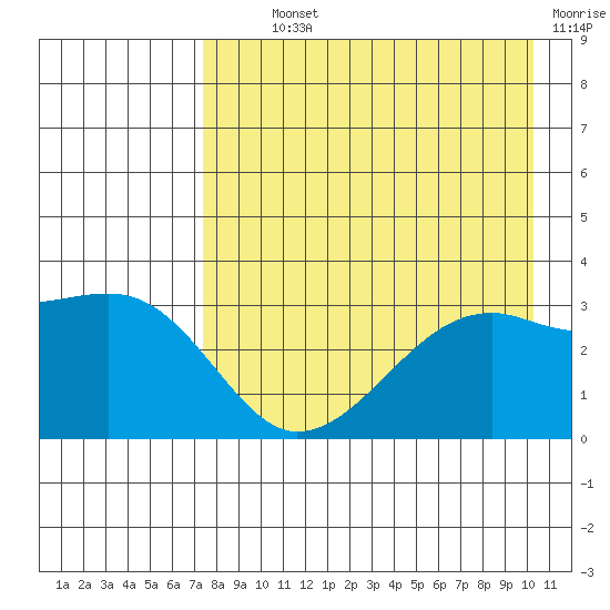 Adak Bight tide chart for Monday, August 11, 2025