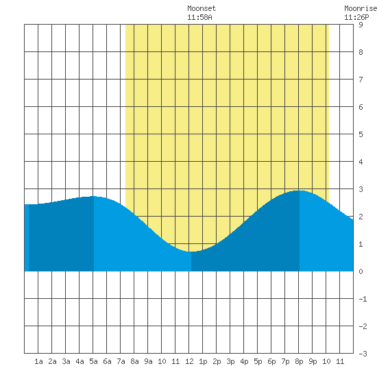 Adak Bight tide chart for Tuesday, August 12, 2025