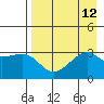 Adak Bight tide chart for Tuesday, August 12, 2025