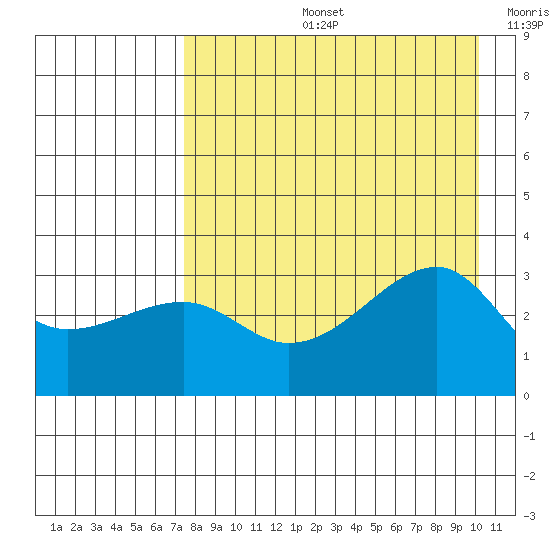 Adak Bight tide chart for Wednesday, August 13, 2025