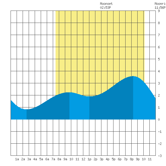 Adak Bight tide chart for Thursday, August 14, 2025
