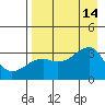Adak Bight tide chart for Thursday, August 14, 2025