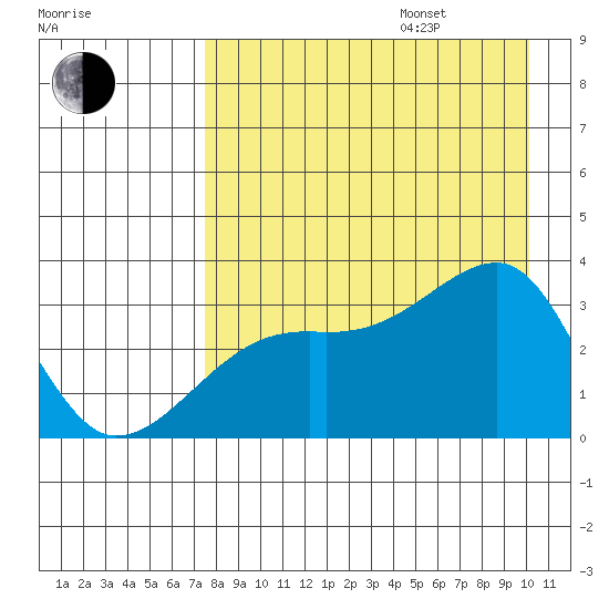 Adak Bight tide chart for Friday, August 15, 2025