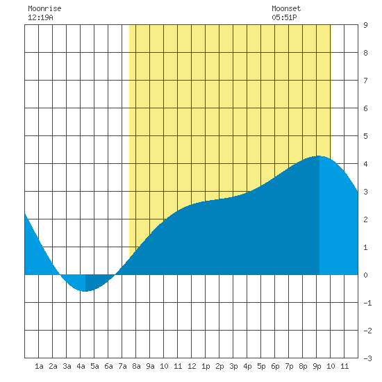Adak Bight tide chart for Saturday, August 16, 2025