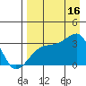 Adak Bight tide chart for Saturday, August 16, 2025