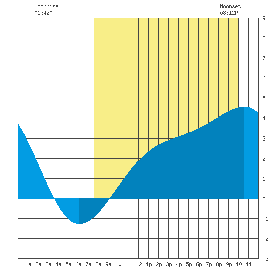 Adak Bight tide chart for Monday, August 18, 2025