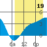 Adak Bight tide chart for Tuesday, August 19, 2025