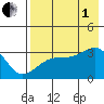 Adak Bight tide chart for Friday, August 1, 2025