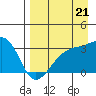 Adak Bight tide chart for Thursday, August 21, 2025