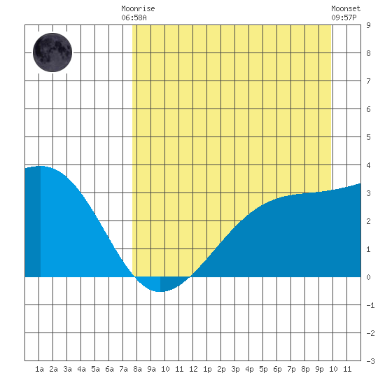 Adak Bight tide chart for Friday, August 22, 2025