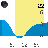Adak Bight tide chart for Friday, August 22, 2025